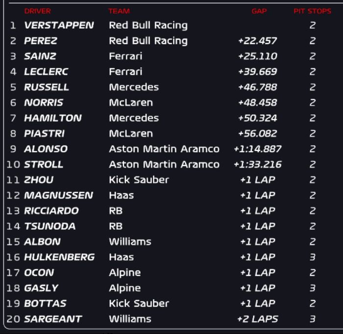 Berikut tabel hasil balapan F1 Bahrain 2024: